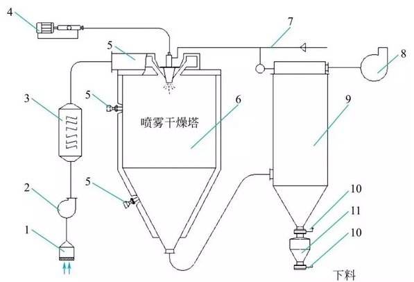 噴霧干燥機的干燥塔原理與設計架構(gòu)圖